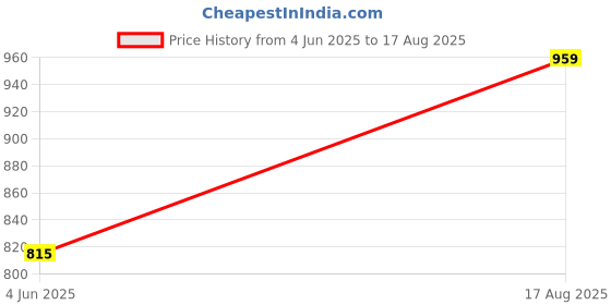 myntra.com Voylla Serenade Rhodium-Plated American Diamond Studded Contemporary Drop Earrings voylla Price History Graph from 4 Jun 2025 to 17 Aug 2025