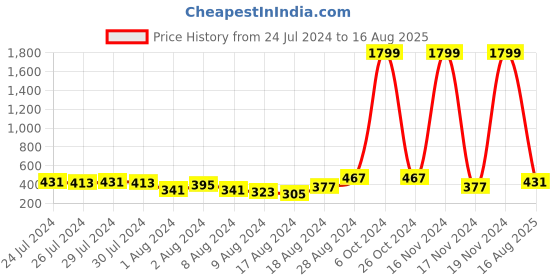 myntra.com Voylla Set Of 2  Beaded Rakhis voylla Price History Graph from 24 Jul 2024 to 16 Aug 2025