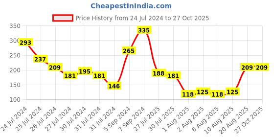 myntra.com Voylla Set Of 2 Beaded Thread Rakhi voylla Price History Graph from 24 Jul 2024 to 27 Oct 2025