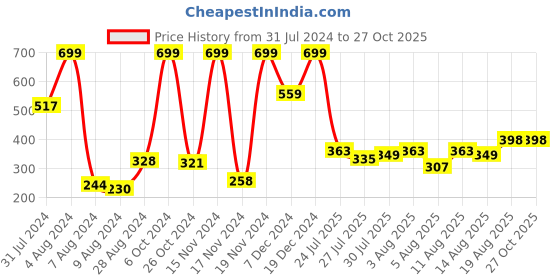 myntra.com Voylla Set of 2 Beaded Thread Rakhi With Mug & Roli Chawal voylla Price History Graph from 31 Jul 2024 to 26 Oct 2025