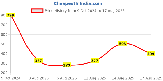 myntra.com Voylla Set of 2 Beaded Thread Rakhi With Water Bottle voylla Price History Graph from 9 Oct 2024 to 17 Aug 2025