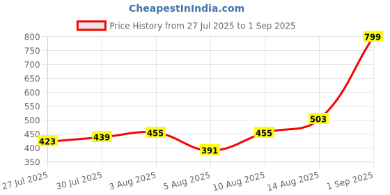 myntra.com Voylla Set of 2 Divine Ganesha Rakhi With Sipper Bottle voylla Price History Graph from 27 Jul 2025 to 1 Sep 2025