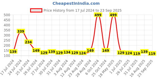 myntra.com Voylla Set Of 2 Divine Motifs Embellished Rakhis voylla Price History Graph from 17 Jul 2024 to 23 Sep 2025