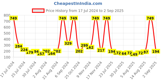 myntra.com Voylla Set Of 2 Embellished Beaded Rakhis voylla Price History Graph from 17 Jul 2024 to 2 Sep 2025