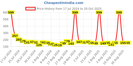 myntra.com Voylla Set Of 2 Ethnic-Motifs Thread Rakhi voylla Price History Graph from 17 Jul 2024 to 20 Oct 2025