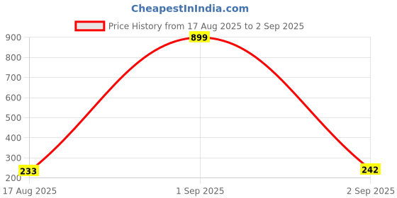 myntra.com Voylla Set Of 2 Evil Eye Charm Bhaiya Bhabhi Rakhi Set voylla Price History Graph from 17 Aug 2025 to 2 Sep 2025