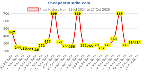 myntra.com Voylla Set of 2 Evil Eye Thread Rakhi With Mug voylla Price History Graph from 31 Jul 2024 to 27 Oct 2025