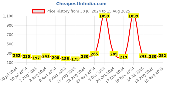 myntra.com Voylla Set Of 2 Feathers And Charms Enamelled Bhaiya Bhabhi Rakhi voylla Price History Graph from 30 Jul 2024 to 15 Aug 2025