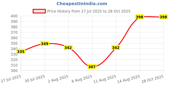 myntra.com Voylla Set of 2 Ganesha Thread Rakhi With Mug & Roli Chawal voylla Price History Graph from 27 Jul 2025 to 28 Oct 2025