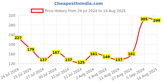myntra.com Voylla Set Of 2 Gemstones and Beads Embellished Rakhis voylla Price History Graph from 24 Jul 2024 to 14 Aug 2025