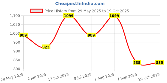 myntra.com Voylla Set Of 2 Gold Elegance Heer Bangles voylla Price History Graph from 29 May 2025 to 18 Oct 2025