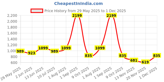 myntra.com Voylla Set Of 2 Gold Elegance Kashish Bangles voylla Price History Graph from 29 May 2025 to 1 Dec 2025