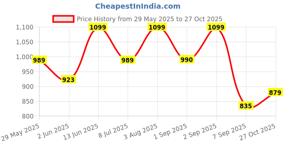 myntra.com Voylla Set Of 2 Gold Elegance Nazaakat Bangles voylla Price History Graph from 29 May 2025 to 27 Oct 2025