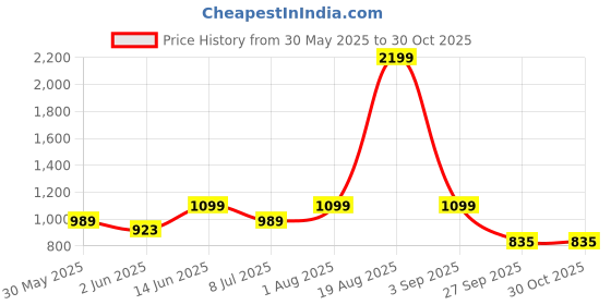myntra.com Voylla Set Of 2 Gold Elegance Tejasvi Bangles voylla Price History Graph from 30 May 2025 to 29 Oct 2025