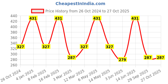 myntra.com Voylla Set Of 2 Gold-Plated Band Ring voylla Price History Graph from 26 Oct 2024 to 26 Oct 2025