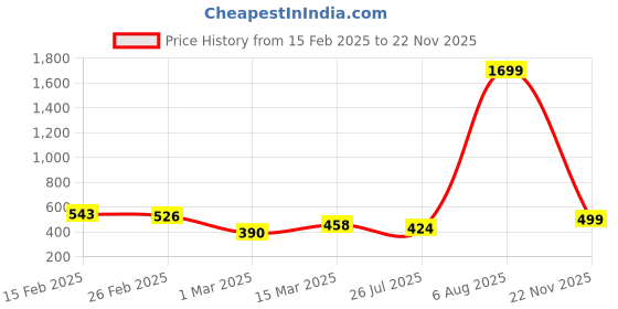 myntra.com Voylla Set Of 2 Gold-Plated Edgy Heart Adjustable Finger Ring voylla Price History Graph from 15 Feb 2025 to 22 Nov 2025