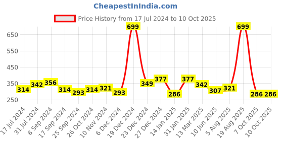 myntra.com Voylla Set Of 2 Gold-Plated  Hibiscus Stackable Rings voylla Price History Graph from 17 Jul 2024 to 10 Oct 2025