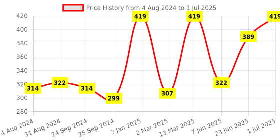 myntra.com Voylla Set Of 2 Gold-Plated Textured Check Enamel Stackable Finger Ring voylla Price History Graph from 4 Aug 2024 to 1 Jul 2025