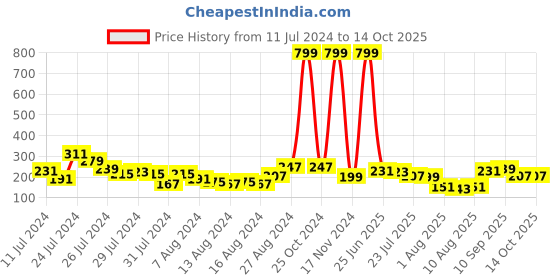 myntra.com Voylla Set Of 2 King & Queen Motif & Beaded Thread Rakhi voylla Price History Graph from 11 Jul 2024 to 14 Oct 2025