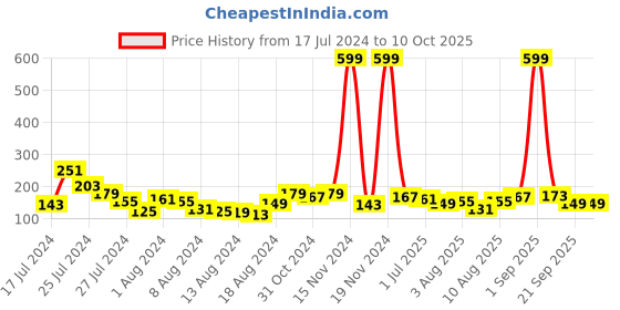myntra.com Voylla Set Of 2 Kundan Polki Studded Thread Rakhis voylla Price History Graph from 17 Jul 2024 to 10 Oct 2025
