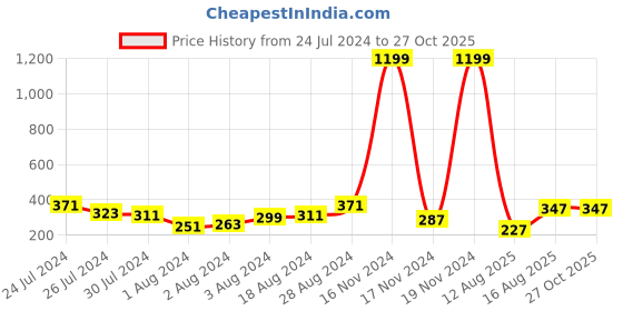myntra.com Voylla Set Of 2 Lord Shiva Motifs Rudraksha Beaded Rakhis voylla Price History Graph from 24 Jul 2024 to 27 Oct 2025