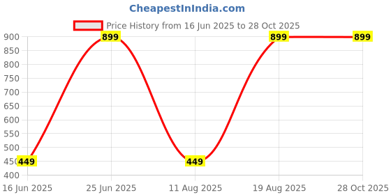 myntra.com Voylla Set Of 2 Meenakari Kundan Embellished Enamelled Rakhi With The Best Brother Mug voylla Price History Graph from 16 Jun 2025 to 27 Oct 2025