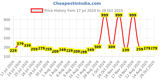 myntra.com Voylla Set of 2 Multicolored Bhaiya Bhabhi Thread Rakhi voylla Price History Graph from 17 Jul 2024 to 29 Oct 2025