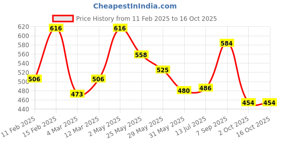 myntra.com Voylla Set of 2 Oxidized Silver-Plated Anklets voylla Price History Graph from 11 Feb 2025 to 15 Oct 2025