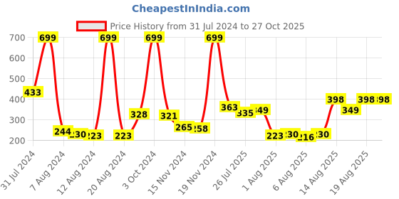 myntra.com Voylla Set of 2 Peacock Thread Rakhi With Mug & Roli Chawal voylla Price History Graph from 31 Jul 2024 to 27 Oct 2025