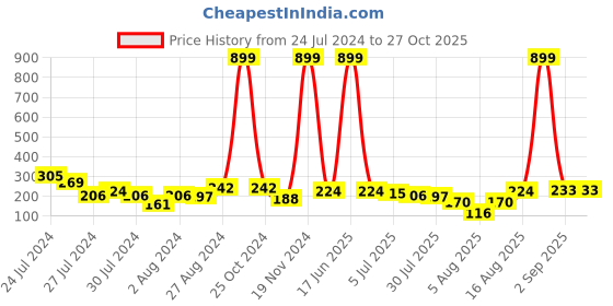 myntra.com Voylla Set of 2 Pearls And Kundan Details Bhaiya Bhabhi Rakhi voylla Price History Graph from 24 Jul 2024 to 26 Oct 2025