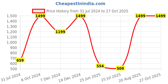 myntra.com Voylla Set Of 2 Rakhi & Hello Brother Bottle with Roli Chawal voylla Price History Graph from 31 Jul 2024 to 26 Oct 2025