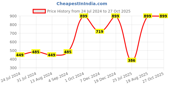 myntra.com Voylla Set Of 2 Rakhi & Mug with Roli Chawal voylla Price History Graph from 24 Jul 2024 to 27 Oct 2025