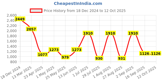 myntra.com Voylla Set Of 2 Rhodium-Plated AD-Studded Before Sunrise Mihika Statement Bangles voylla Price History Graph from 18 Dec 2024 to 12 Oct 2025