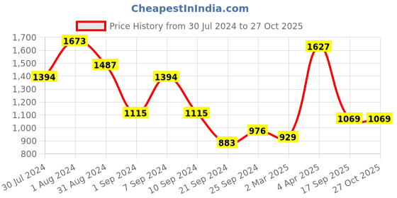 myntra.com Voylla Set of 2 Silver-Plated Stone Studded Bangles voylla Price History Graph from 30 Jul 2024 to 27 Oct 2025