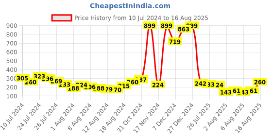 myntra.com Voylla Set Of 2 Stone-Studded & Beaded Thread Rakhi voylla Price History Graph from 10 Jul 2024 to 16 Aug 2025