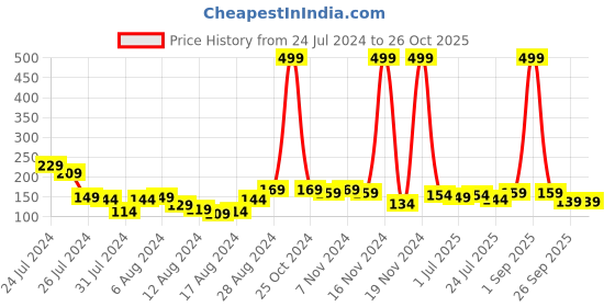 myntra.com Voylla Set Of 2 Stone-Studded Rakhi Set voylla Price History Graph from 24 Jul 2024 to 26 Oct 2025