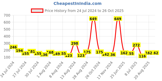 myntra.com Voylla Set Of 2 Traditional and Divine Motifs Beaded Rakhis voylla Price History Graph from 24 Jul 2024 to 26 Oct 2025