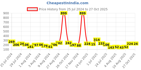 myntra.com Voylla Set Of 2 Traditional Motifs Beaded Rakhis voylla Price History Graph from 25 Jul 2024 to 27 Oct 2025