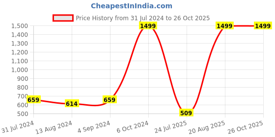 myntra.com Voylla Set Of 3 Divine Motifs Rakhi With Brother Printed Bottle voylla Price History Graph from 31 Jul 2024 to 26 Oct 2025