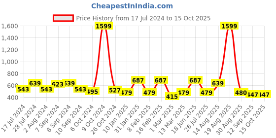myntra.com Voylla Set Of 3 Gold-Plated Finger Ring voylla Price History Graph from 17 Jul 2024 to 14 Oct 2025
