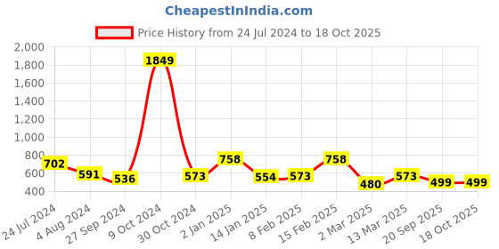 myntra.com Voylla Set Of 3 Gold-Plated Textured Finger Ring voylla Price History Graph from 24 Jul 2024 to 17 Oct 2025
