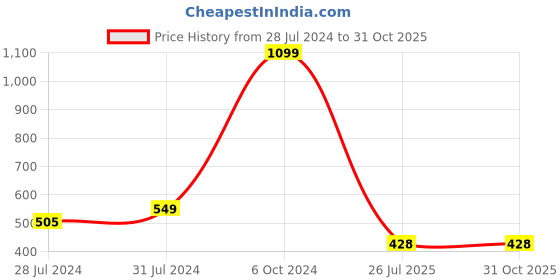 myntra.com Voylla Set Of 3 Traditional and Divine Motifs Rakhis With Special Siblings Mug voylla Price History Graph from 28 Jul 2024 to 31 Oct 2025