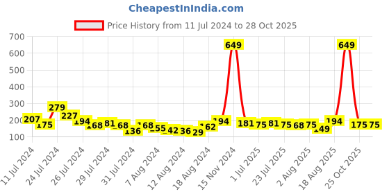 myntra.com Voylla Set of 4 Beaded Sacred Rakhi voylla Price History Graph from 11 Jul 2024 to 28 Oct 2025