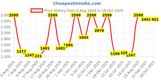 myntra.com Voylla Set of 5 Unicorn Rakhi Gift Set voylla Price History Graph from 4 Aug 2024 to 17 Oct 2025