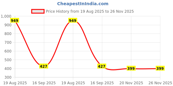 myntra.com Voylla Signature Checkered Men's Checked Cufflinks voylla Price History Graph from 19 Aug 2025 to 26 Nov 2025