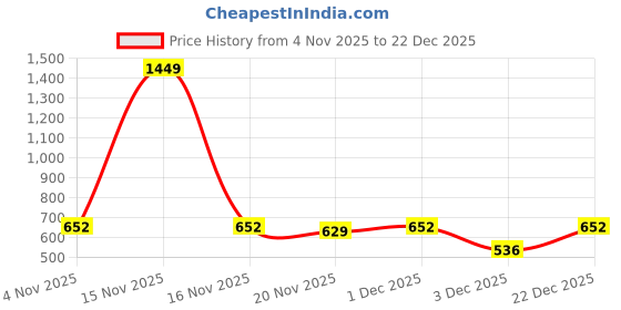 myntra.com Voylla Signature Gold Rush Mens Bracelet voylla Price History Graph from 4 Nov 2025 to 22 Dec 2025