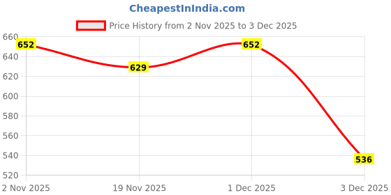 myntra.com Voylla Signature Matrix Men Gold-Plated Link Bracelet voylla Price History Graph from 2 Nov 2025 to 3 Dec 2025