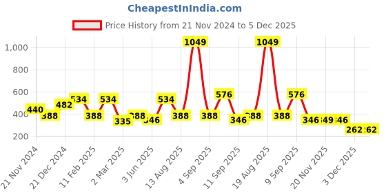 myntra.com Voylla Silver-Plated Adjustable Finger Ring voylla Price History Graph from 21 Nov 2024 to 5 Dec 2025