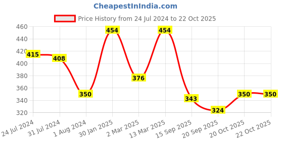 myntra.com Voylla Silver-Plated & Blue Contemporary Oxidised Drop Earrings voylla Price History Graph from 24 Jul 2024 to 20 Oct 2025