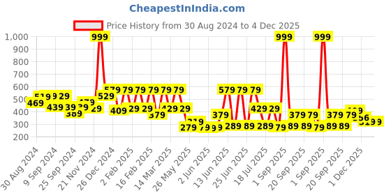 myntra.com Voylla Silver-Plated & Blue Enamelled Circular Shaped Drop Earrings voylla Price History Graph from 30 Aug 2024 to 4 Dec 2025